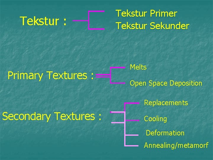 Tekstur : Primary Textures : Tekstur Primer Tekstur Sekunder Melts Open Space Deposition Replacements