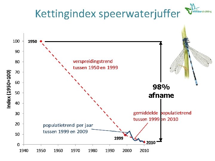 Kettingindex speerwaterjuffer 98% afname 