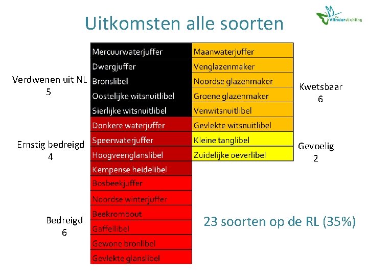 Uitkomsten alle soorten Verdwenen uit NL 5 Ernstig bedreigd 4 Bedreigd 6 Kwetsbaar 6