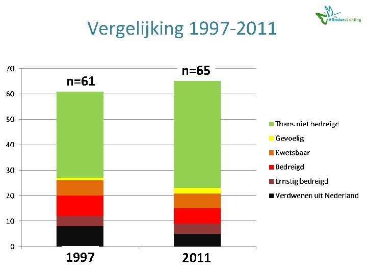 Vergelijking 1997 -2011 n=61 1997 n=65 2011 