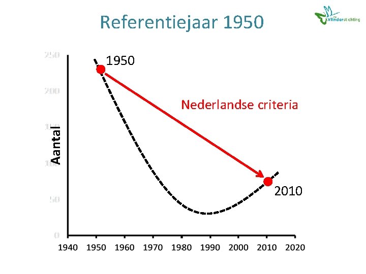 Referentiejaar 1950 Aantal Nederlandse criteria 2010 