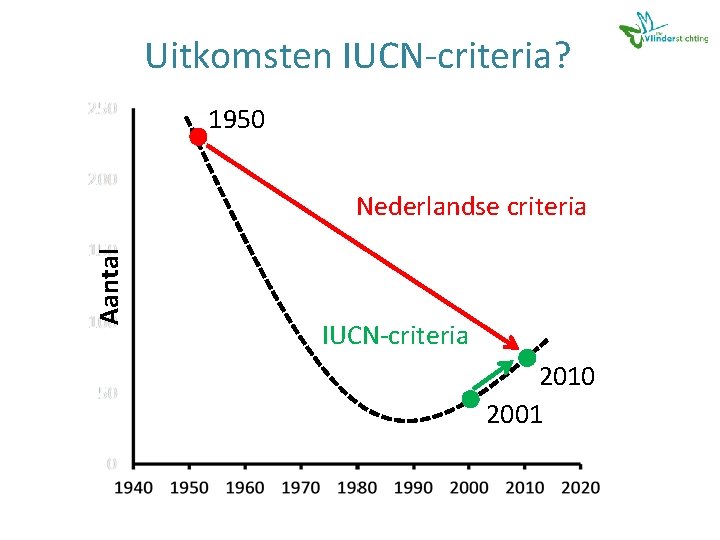 Uitkomsten IUCN-criteria? 1950 Aantal Nederlandse criteria IUCN-criteria 2010 2001 
