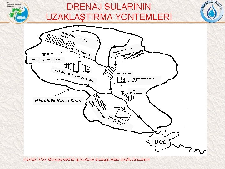 DRENAJ SULARININ UZAKLAŞTIRMA YÖNTEMLERİ Yüz e sist y/yüze emi yalt ı dre na j