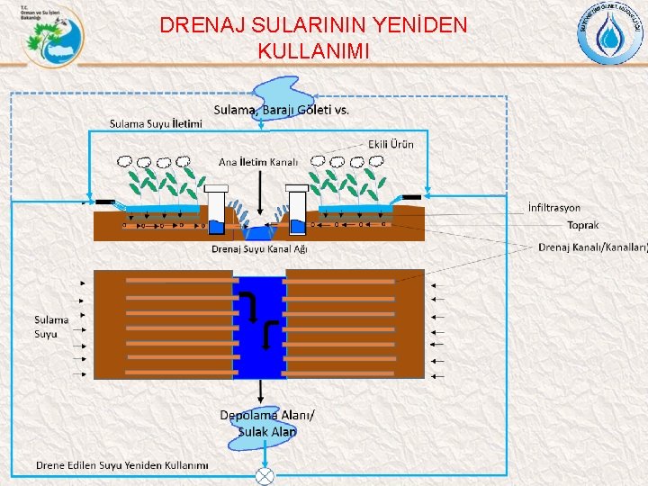 DRENAJ SULARININ YENİDEN KULLANIMI 