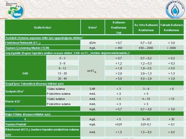 Kullanım Kalite Kriteri Birim 5 Kısıtlaması Yok Az-Orta Kullanım Yüksek Kullanım Kısıtlaması Tuzluluk (Sulama