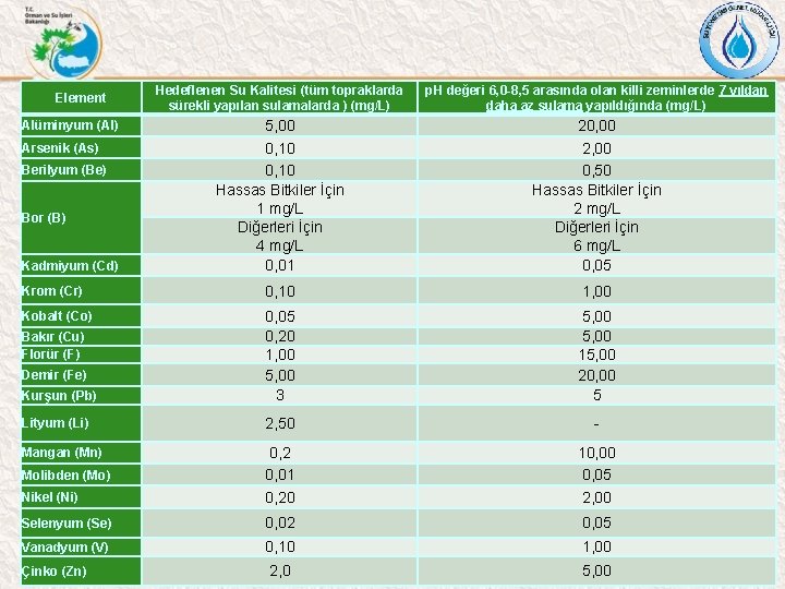 Hedeflenen Su Kalitesi (tüm topraklarda sürekli yapılan sulamalarda ) (mg/L) p. H değeri 6,