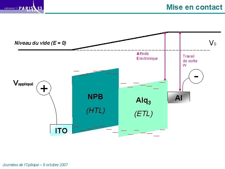 Mise en contact V 0 Niveau du vide (E = 0) Affinité Electronique Vappliqué