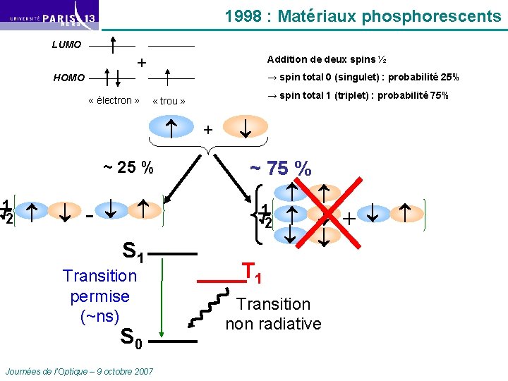 1998 : Matériaux phosphorescents LUMO + Addition de deux spins ½ → spin total