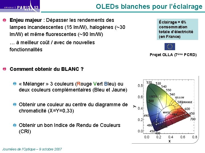 OLEDs blanches pour l’éclairage Enjeu majeur : Dépasser les rendements des lampes incandescentes (15