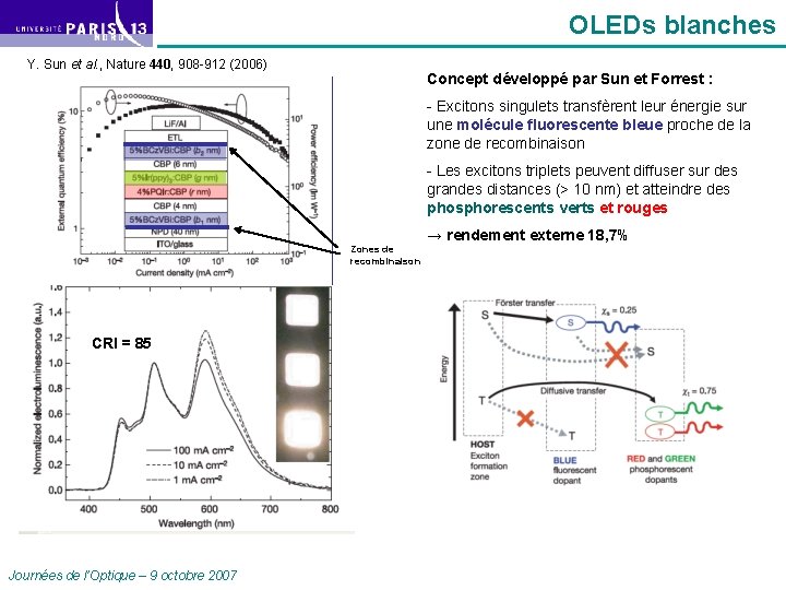 OLEDs blanches Y. Sun et al. , Nature 440, 908 -912 (2006) Concept développé