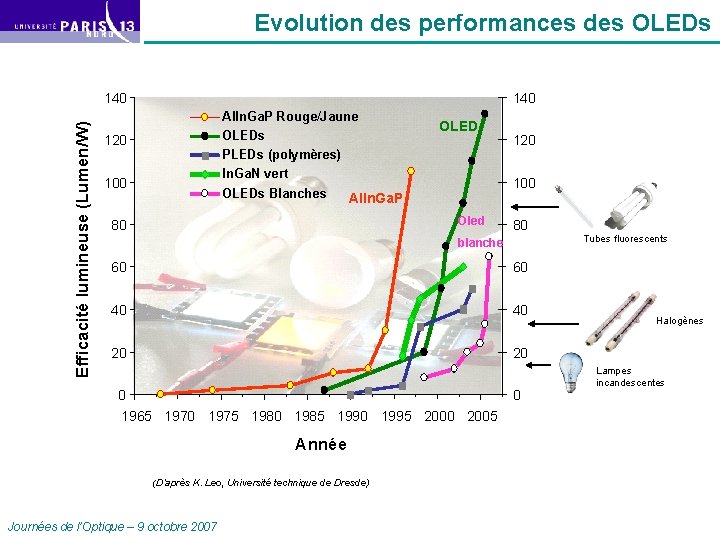 Evolution des performances des OLEDs Efficacité lumineuse (Lumen/W) 140 Al. In. Ga. P Rouge/Jaune