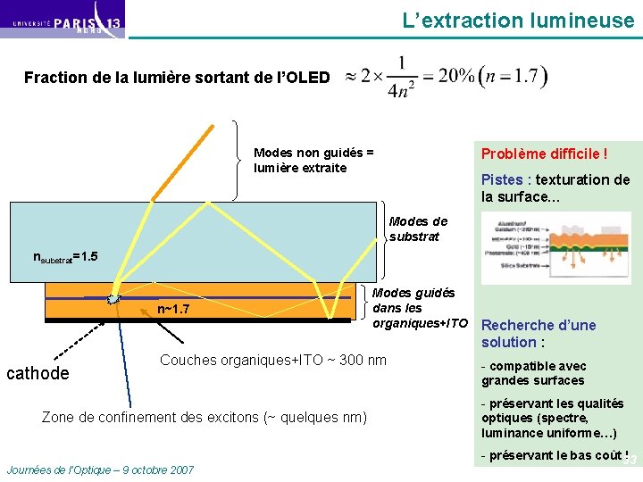 L’extraction lumineuse Fraction de la lumière sortant de l’OLED Problème difficile ! Modes non
