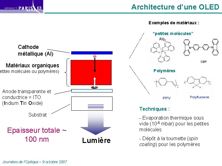 Architecture d’une OLED Exemples de matériaux : “petites molécules” Cathode métallique (Al) Matériaux organiques