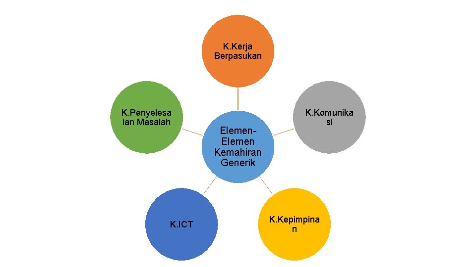 K. Kerja Berpasukan K. Penyelesa ian Masalah K. ICT Elemen Kemahiran Generik K. Komunika