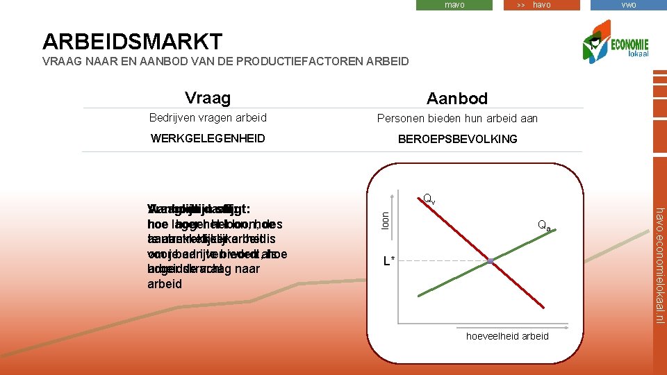 mavo >> havo vwo ARBEIDSMARKT VRAAG NAAR EN AANBOD VAN DE PRODUCTIEFACTOREN ARBEID Vraag