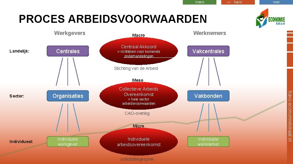 mavo >> havo vwo PROCES ARBEIDSVOORWAARDEN Werkgevers Landelijk: Centrales Macro Centraal Akkoord = richtlijnen