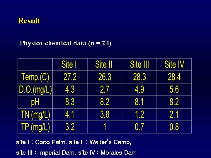 Result Physico-chemical data (n = 24) site I : Coco Palm, site II :