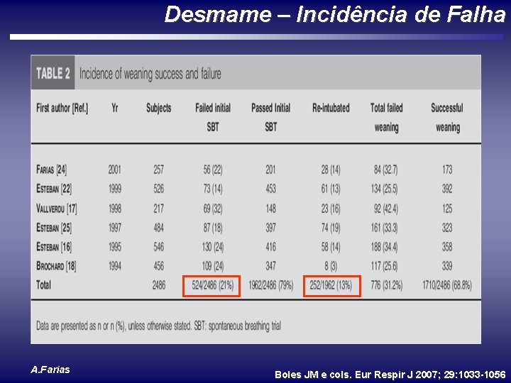 Desmame – Incidência de Falha A. Farias Boles JM e cols. Eur Respir J