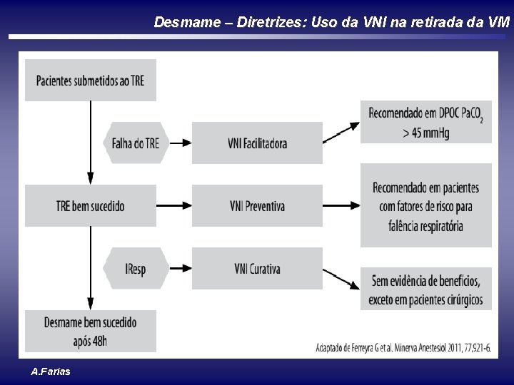 Desmame – Diretrizes: Uso da VNI na retirada da VM A. Farias 