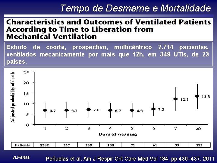 Tempo de Desmame e Mortalidade Estudo de coorte, prospectivo, multicêntrico 2. 714 pacientes, ventilados