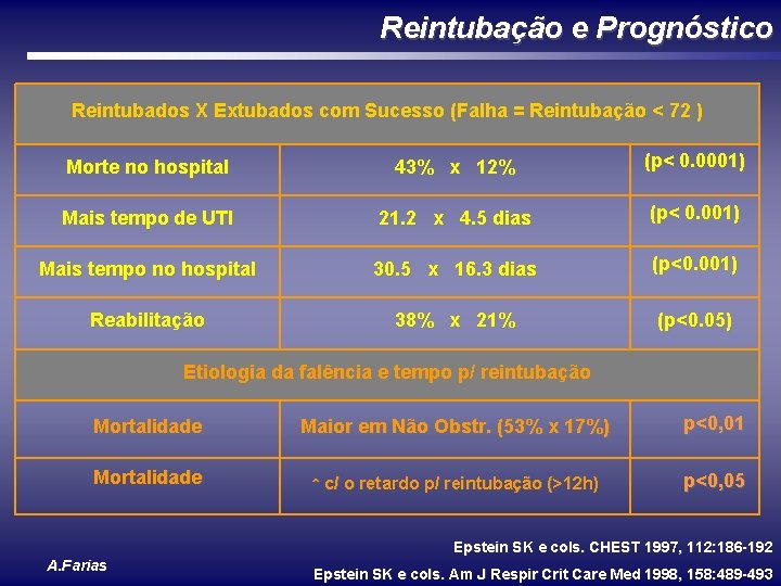 Reintubação e Prognóstico Reintubados X Extubados com Sucesso (Falha = Reintubação < 72 )