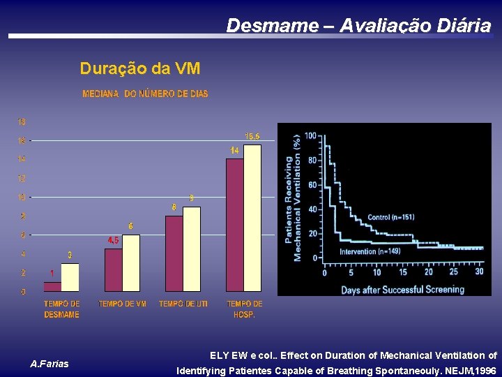 Desmame – Avaliação Diária Duração da VM A. Farias ELY EW e col. .