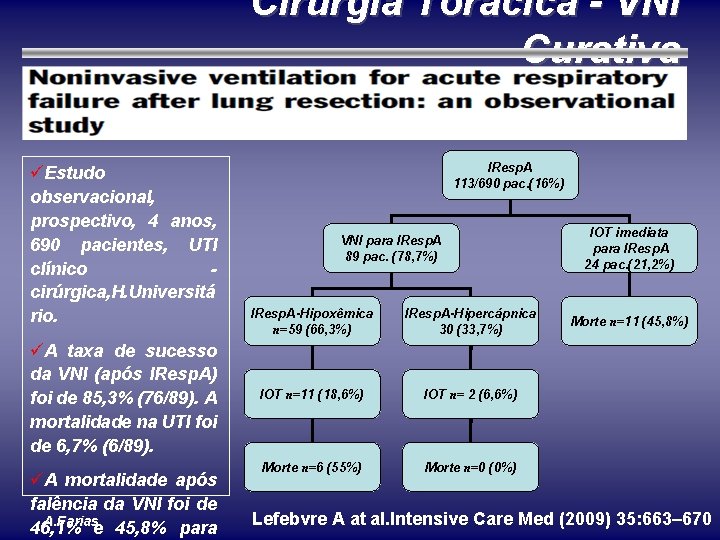 Cirurgia Torácica - VNI Curativa üEstudo observacional, prospectivo, 4 anos, 690 pacientes, UTI clínico