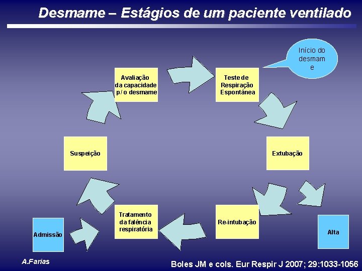 Desmame – Estágios de um paciente ventilado Início do desmam e Avaliação da capacidade