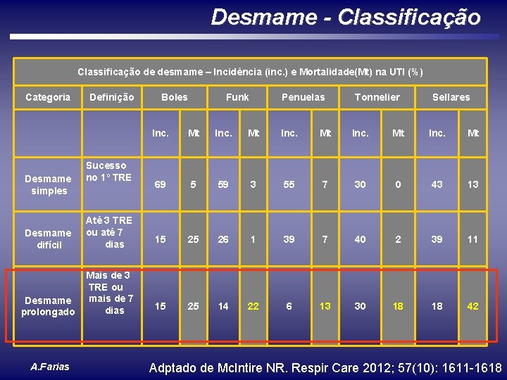 Desmame - Classificação de desmame – Incidência (inc. ) e Mortalidade(Mt) na UTI (%)