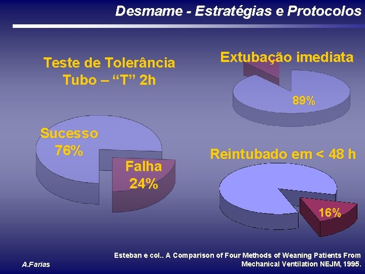 Desmame - Estratégias e Protocolos Teste de Tolerância Tubo – “T” 2 h Extubação