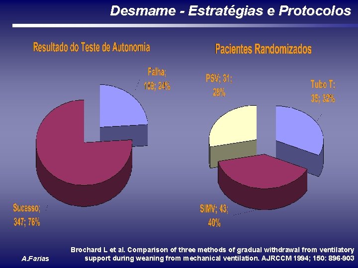 Desmame - Estratégias e Protocolos A. Farias Brochard L et al. Comparison of three