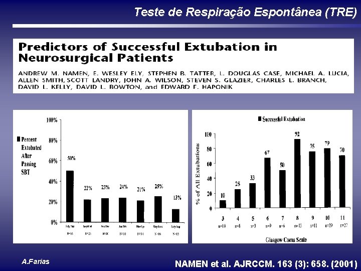 Teste de Respiração Espontânea (TRE) A. Farias NAMEN et al. AJRCCM. 163 (3): 658.