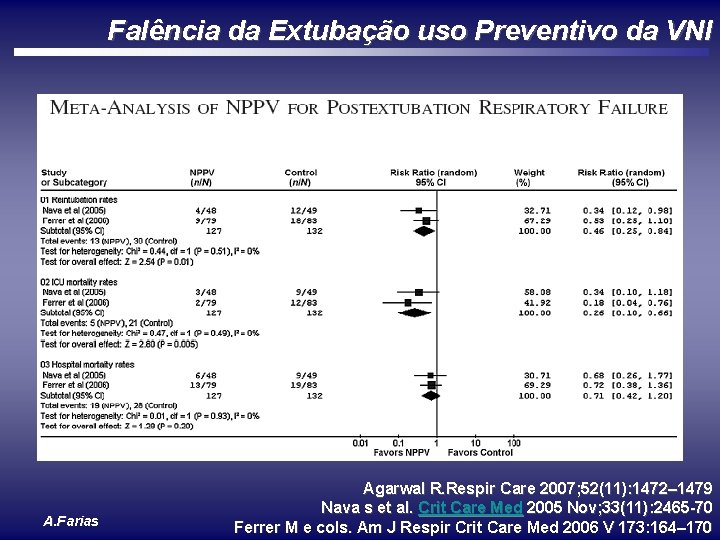 Falência da Extubação uso Preventivo da VNI A. Farias Agarwal R. Respir Care 2007;