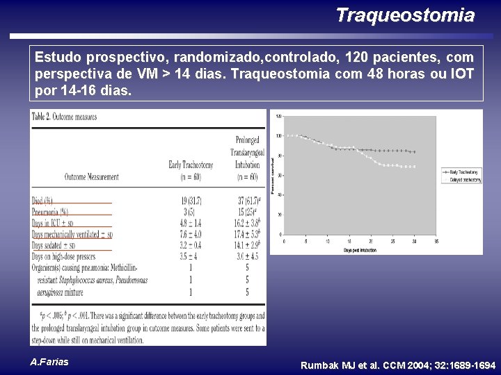 Traqueostomia Estudo prospectivo, randomizado, controlado, 120 pacientes, com perspectiva de VM > 14 dias.