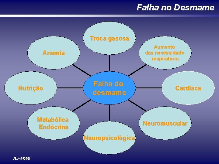 Falha no Desmame Troca gasosa Aumento das necessidade respiratória Anemia Nutrição Falha do desmame