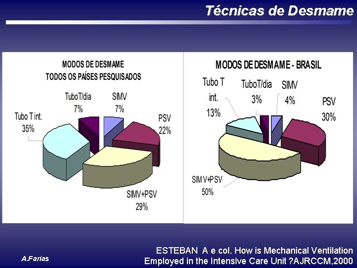 Técnicas de Desmame A. Farias ESTEBAN A e col. How is Mechanical Ventilation Employed