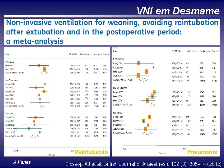 VNI em Desmame Reintubação A. Farias Pneumonia Glossop AJ et al. British Journal of