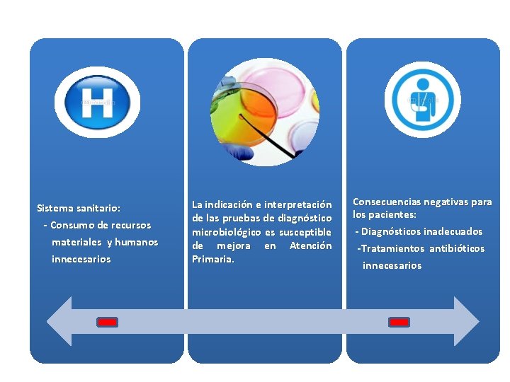 Sistema sanitario: - Consumo de recursos materiales y humanos innecesarios La indicación e interpretación