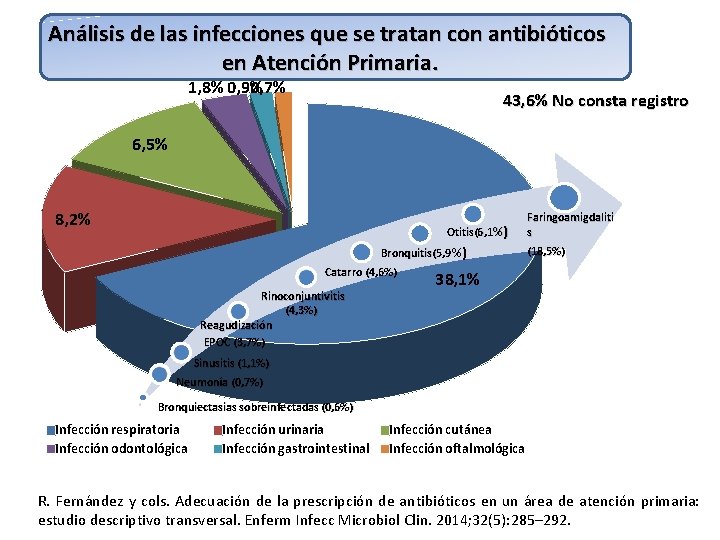 Análisis de las infecciones que se tratan con antibióticos en Atención Primaria. 1, 8%