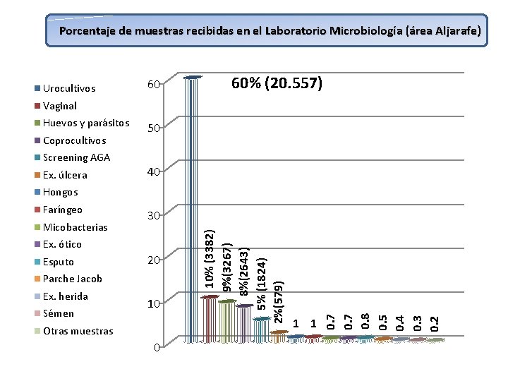 Porcentaje de muestras recibidas en el Laboratorio Microbiología (área Aljarafe) Urocultivos 60 60% (20.