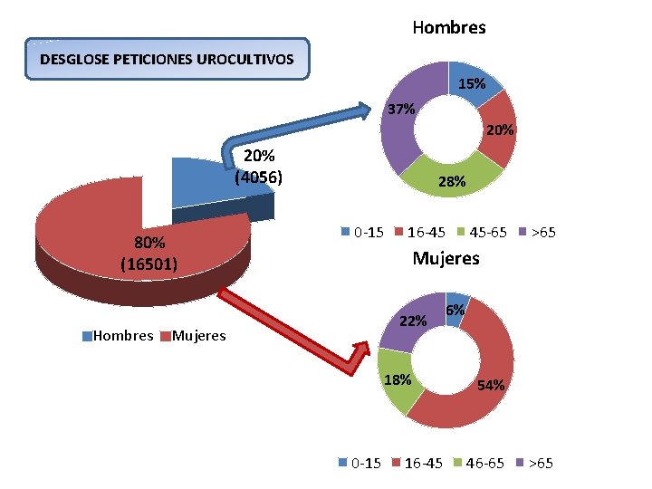 Hombres DESGLOSE PETICIONES UROCULTIVOS 15% 37% 20% (4056) 80% (16501) Hombres 28% 0 -15