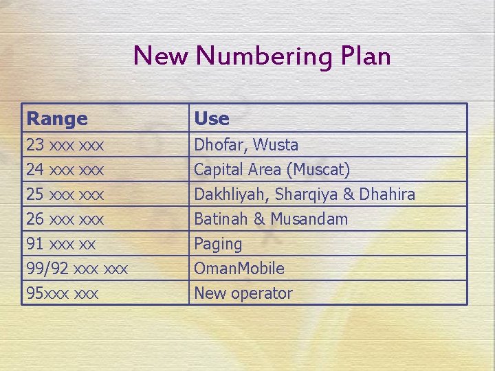 New Numbering Plan Range Use 23 xxx 24 xxx 25 xxx Dhofar, Wusta Capital