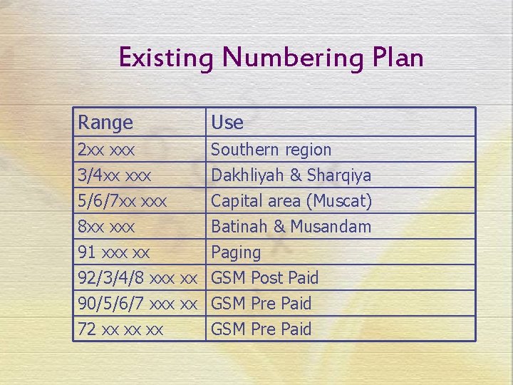 Existing Numbering Plan Range Use 2 xx xxx 3/4 xx xxx 5/6/7 xx xxx