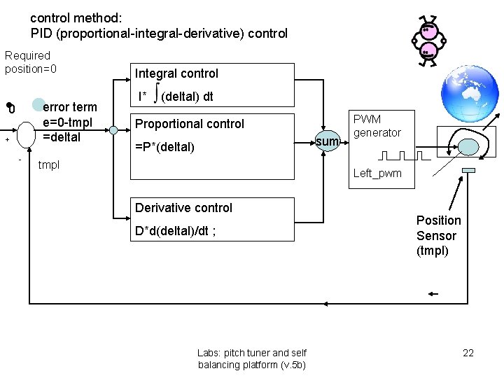 control method: PID (proportional-integral-derivative) control Required position=0 • 0 lerror term e=0 -tmpl =deltal control method: PID (proportional-integral-derivative) control Required position=0 • 0 lerror term e=0 -tmpl =deltal