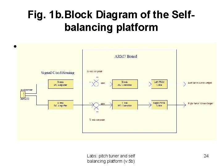 Fig. 1 b. Block Diagram of the Selfbalancing platform • Labs: pitch tuner and Fig. 1 b. Block Diagram of the Selfbalancing platform • Labs: pitch tuner and