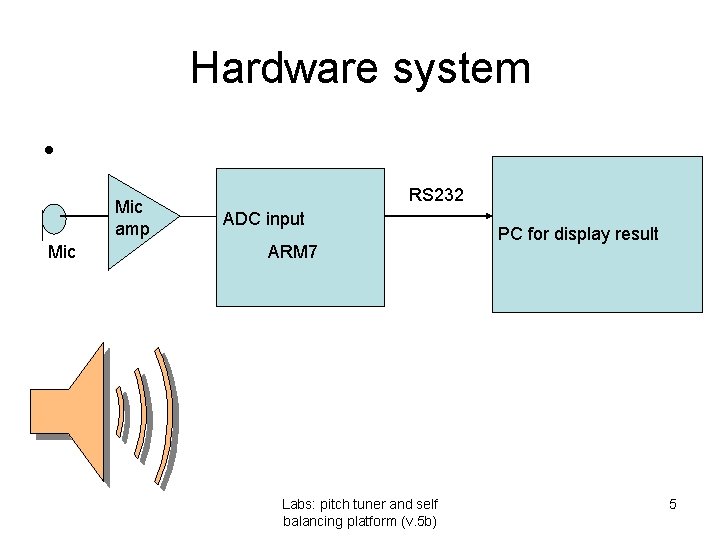 Hardware system • Mic amp Mic RS 232 ADC input ARM 7 Labs: pitch Hardware system • Mic amp Mic RS 232 ADC input ARM 7 Labs: pitch