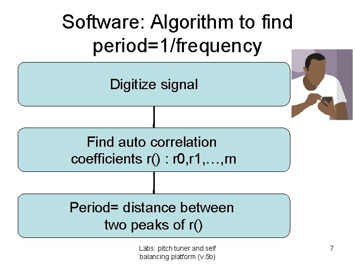 Software: Algorithm to find period=1/frequency Digitize signal Find auto correlation coefficients r() : r Software: Algorithm to find period=1/frequency Digitize signal Find auto correlation coefficients r() : r