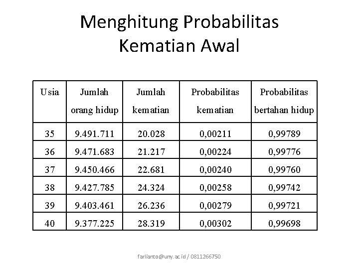 Menghitung Probabilitas Kematian Awal Usia Jumlah Probabilitas orang hidup kematian bertahan hidup 35 9.