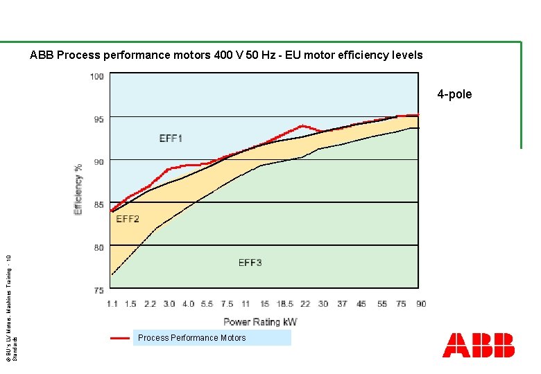 ABB Process performance motors 400 V 50 Hz - EU motor efficiency levels ©