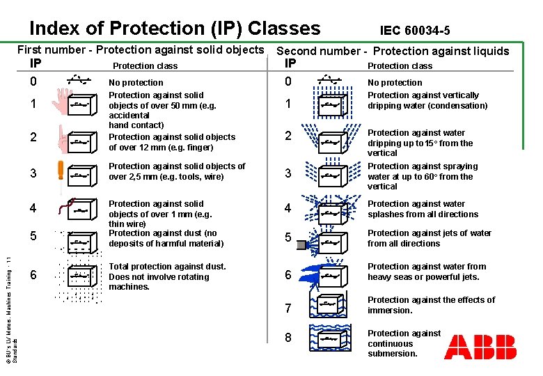 Index of Protection (IP) Classes First number - Protection against solid objects IP 0